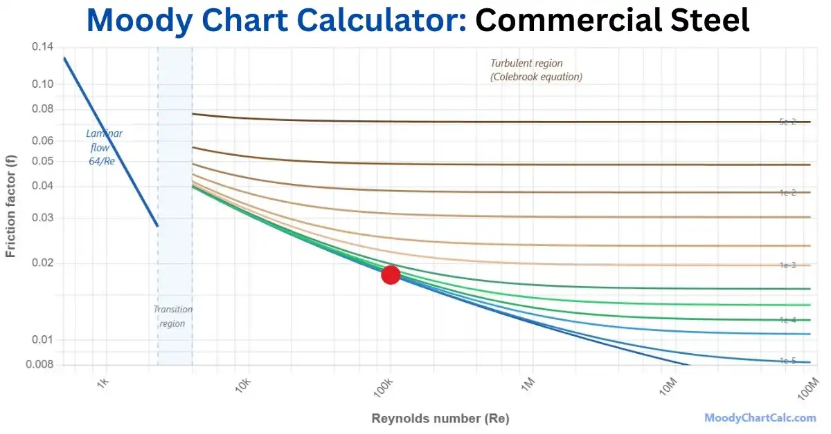 Moody Chart for Commercial Steel Pipe