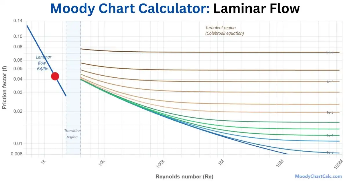 Moody Chart showing Laminar Flow Region