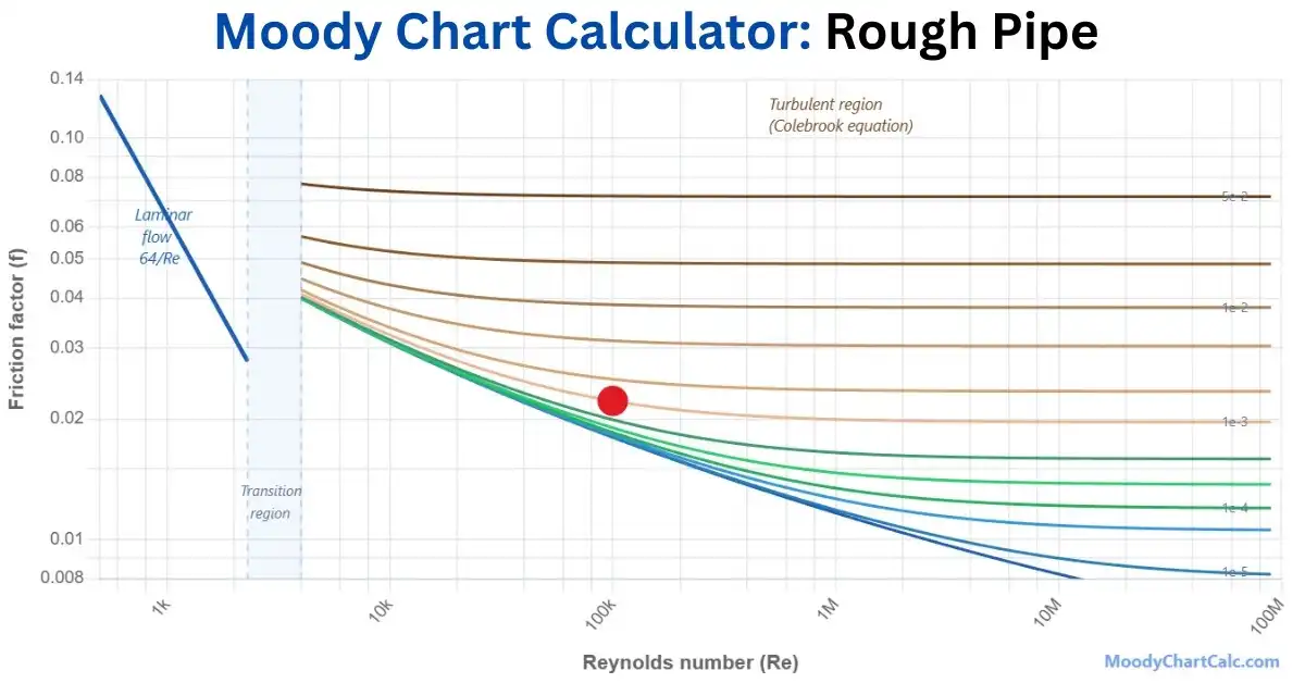 Moody Chart for Rough Pipe - High Roughness Example